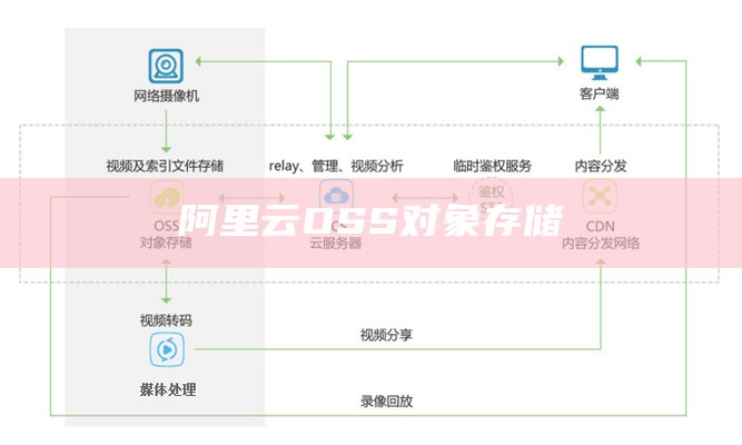 阿里云对象存储oss