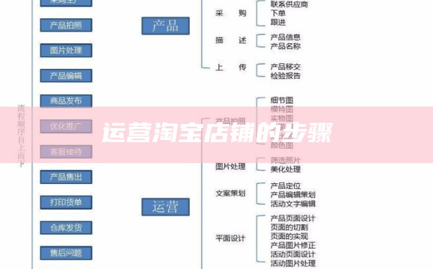 运营淘宝店铺的步骤