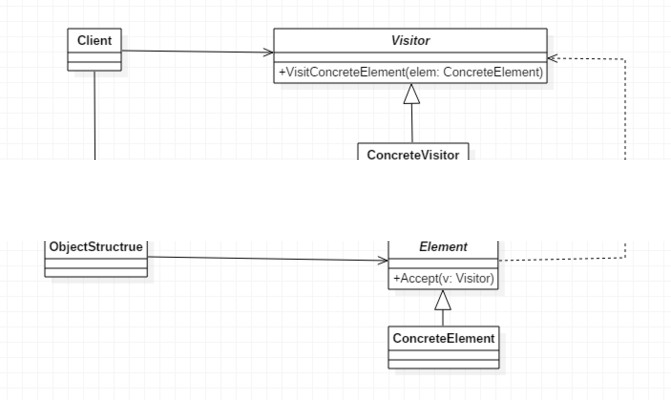 访问者模式实例