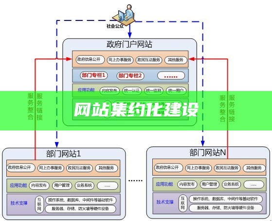 网站集约化建设什么意思