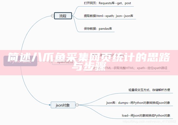 简述八爪鱼采集网页统计的思路与步骤