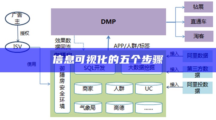 信息可视化的五个步骤