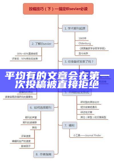 平均有的文章会在第一次投稿被直接拒绝