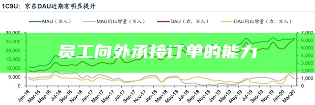 员工向外承接订单的能力