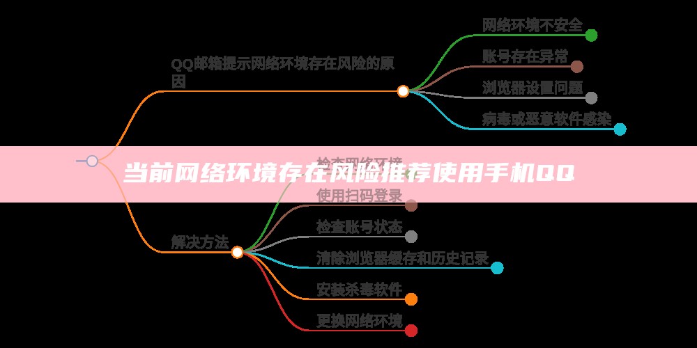 当前网络环境存在风险推荐使用手机QQ