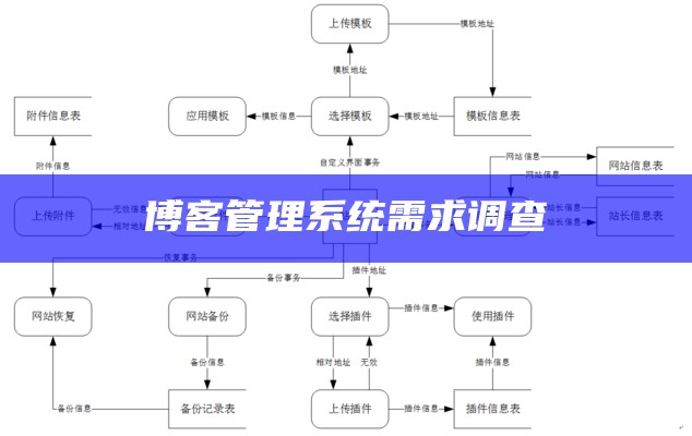 博客管理系统需求调查