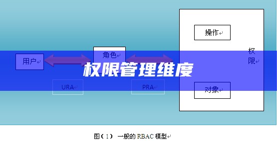 权限管理维度