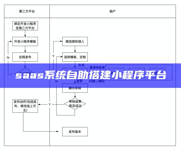 saas系统自助搭建小程序平台