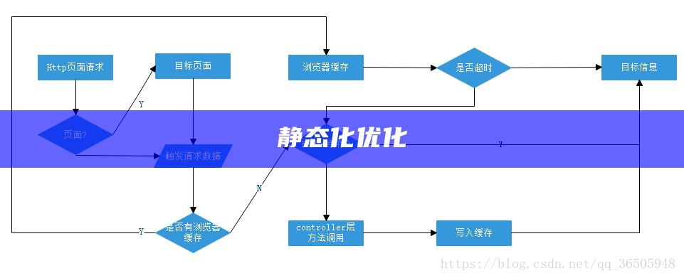 静态化达成