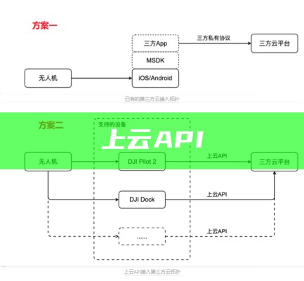 上云API