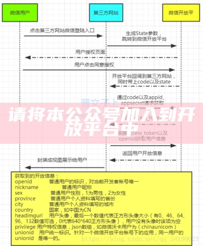 请将本公众号加入到开放平台中