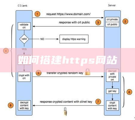 如何搭建https网站