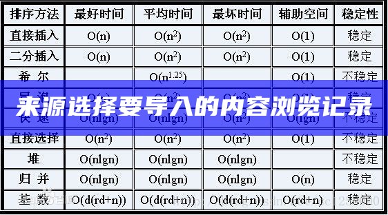 来源选择要导入的内容浏览记录