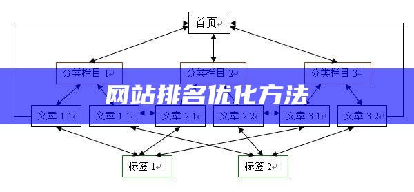 网站排名优化方法