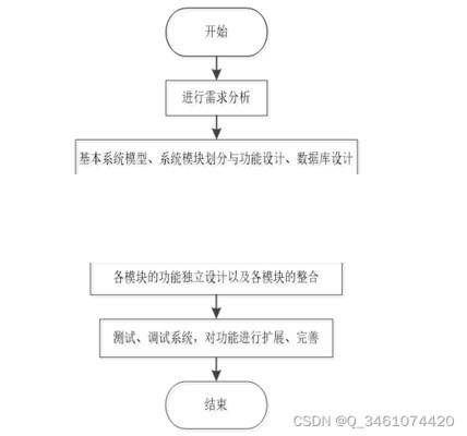 基于SpringBoot的服装定制网站的设计与达成目标