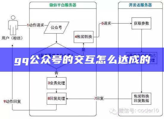 gq公众号的交互怎么达成的