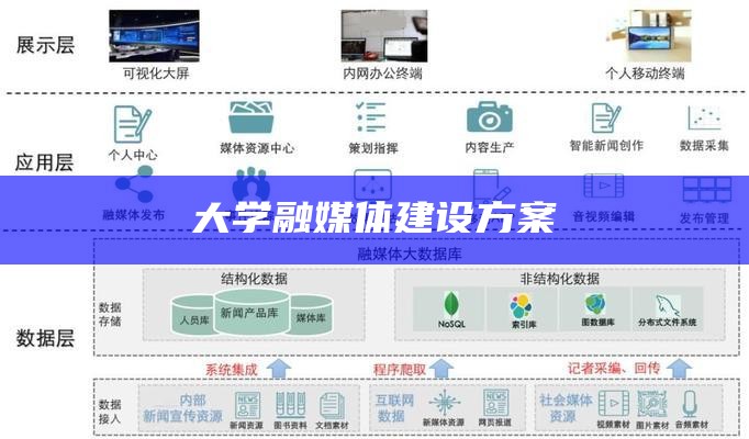 大学融媒体中心建设方案