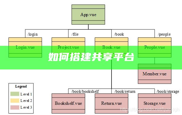 如何搭建共享平台