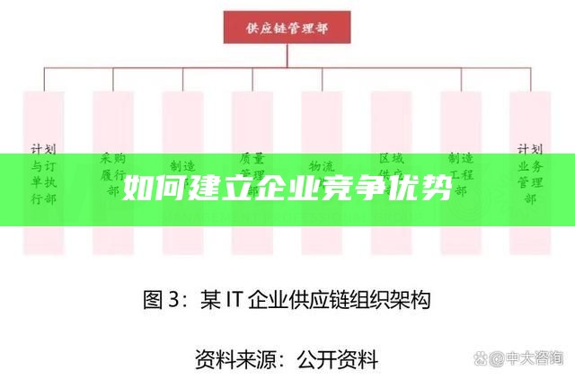 如何建立企业竞争优势