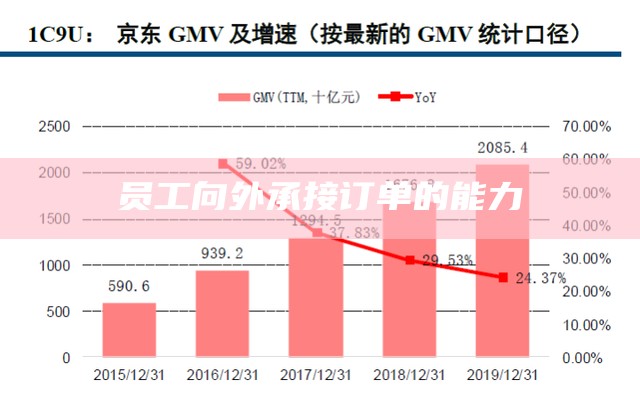 员工向外承接订单的能力