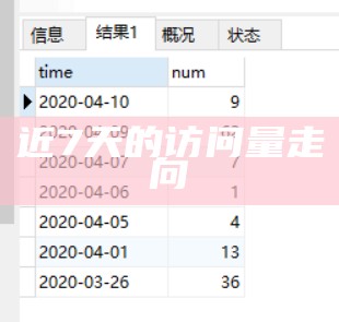 近7天的访问量走向