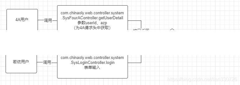 Ruoyi前端源码解析