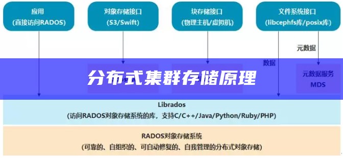 分布式集群存储原理