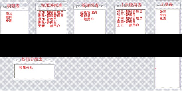 用户权限管理设计