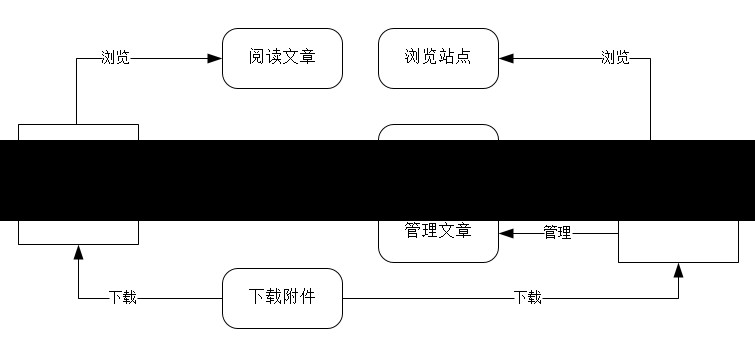 博客系统需求检视