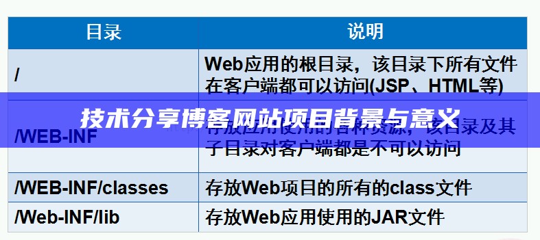 技术分享博客网站项目背景与意义