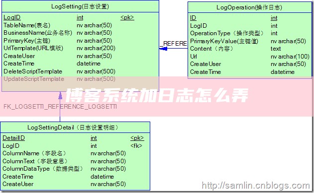 博客系统加日志怎么弄