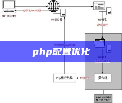 php配置优化