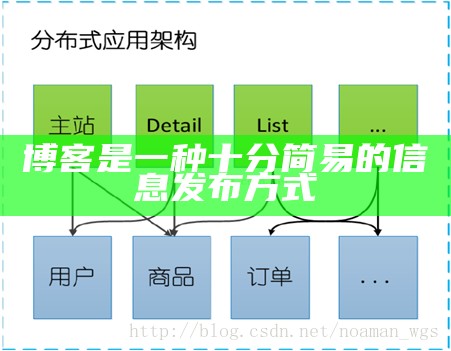 博客是一种十分简易的信息发布方式