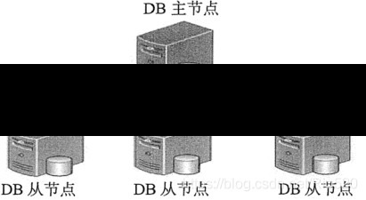 主从分布式集群架构