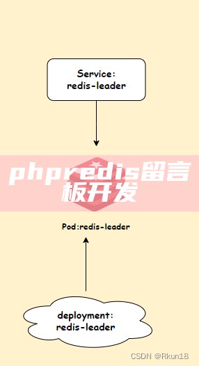 phpredis留言板开发