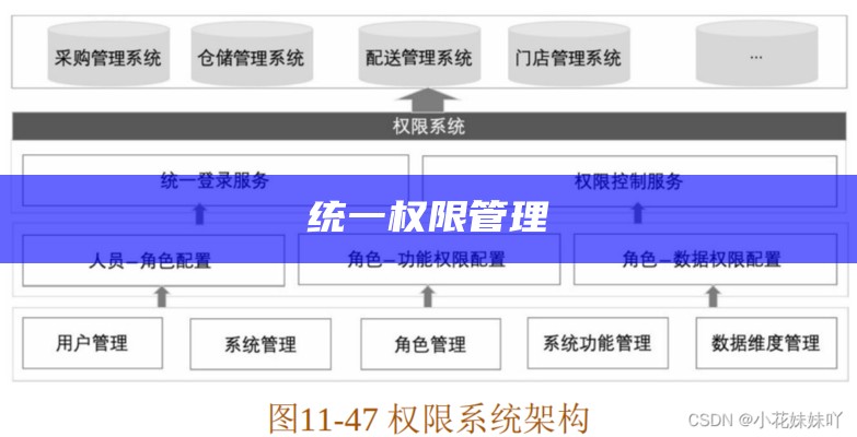 统一权限管理