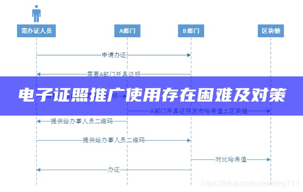 电子证照推广使用存在困难及对策