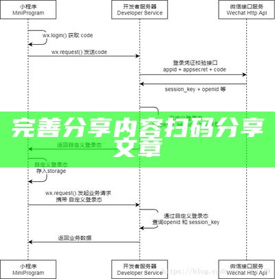 完善分享内容扫码分享文章