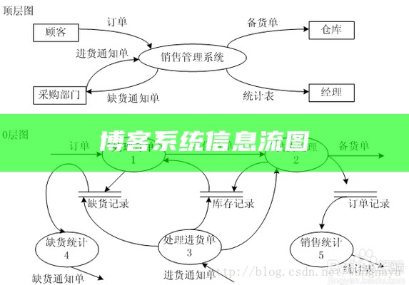 博客系统信息流图