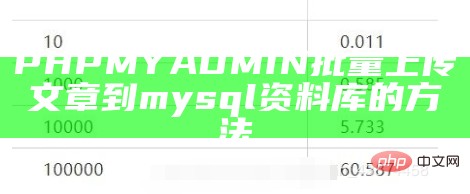 PHPMYADMIN批量上传文章到mysql资料库的方法