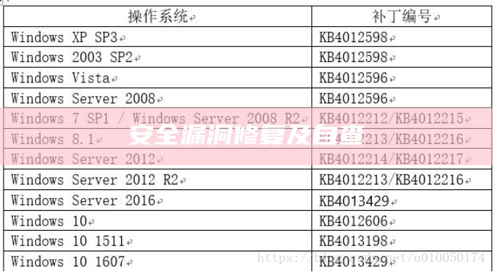 安全漏洞修复及自查