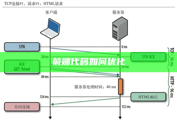 前端代码如何优化