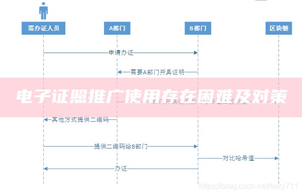 电子证照推广使用存在困难及对策