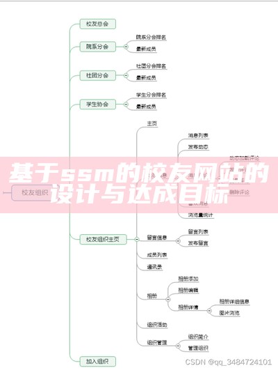 基于ssm的校友网站的设计与达成目标