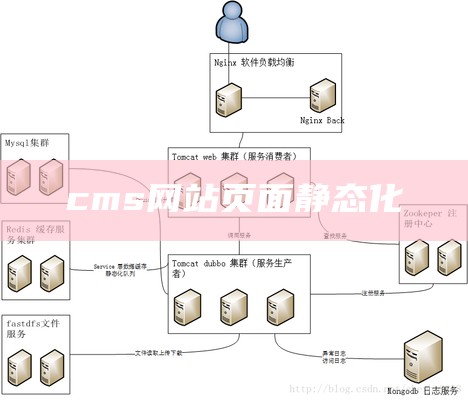 cms网站页面静态化