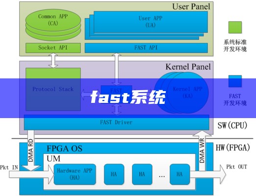 fast系统