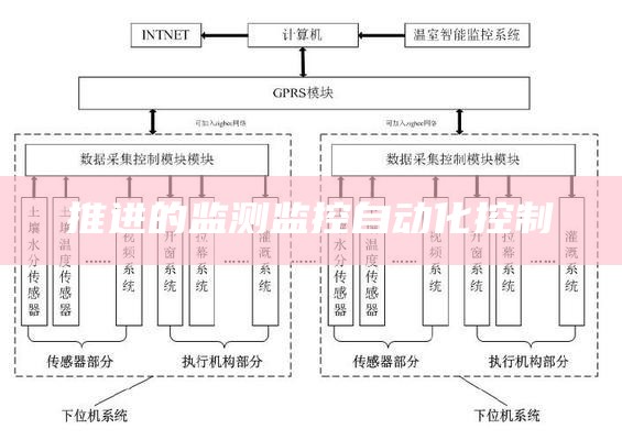 推进的监测监控自动化控制