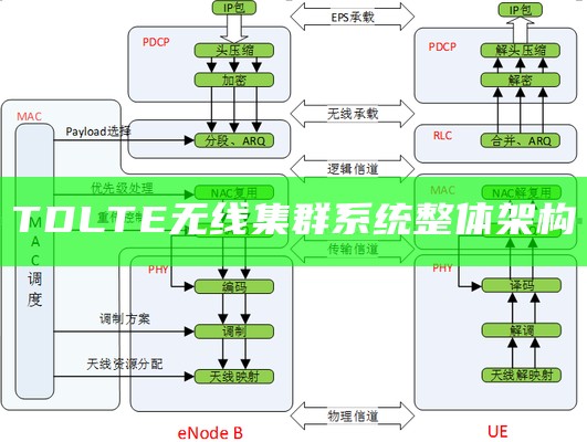 TDLTE无线集群系统整体架构