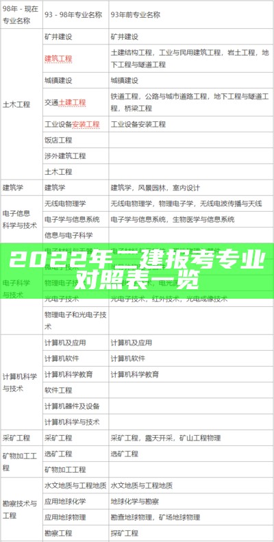 2022年二建报考专业对照表一览