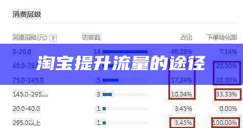 淘宝提升流量的途径